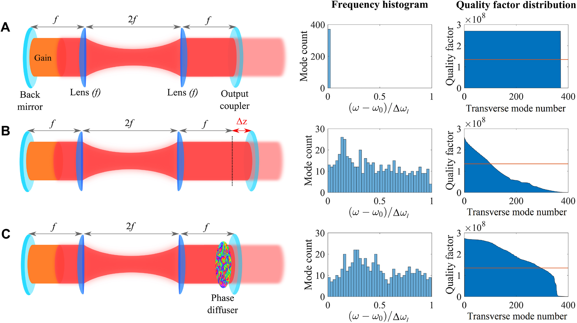 Figure 1: Degenerate cavity laser (DCL) configurations. (A) An ideal DCL with a total length of 4f. (B) A misaligned DCL. The output coupler is longitudinally translated by Δz${\Delta}z$ along the cavity axis z, with a total cavity length of 4f+Δz$4f+{\Delta}z$. (C) A DCL with an intracavity phase diffuser placed next to the output coupler. The left column contains a sketch of each cavity configuration, the middle column shows the histogram of the frequency differences between the transverse modes and the fundamental one within one longitudinal mode group normalized by the free spectral range: (ω−ω0)/Δωl$\left(\omega -{\omega }_{0}\right)/{\Delta}{\omega }_{l}$ and the right column plots the quality factor versus transverse mode index. The red horizontal line marks half of the maximum quality factor as a reference. The ideal DCL has a large number of high-quality transverse modes, all with the same frequency (both frequency and quality factor degeneracies). The longitudinally misaligned DCL has many modes with different frequencies but also has a relatively small number of transverse modes with high quality factors (no degeneracies). The DCL with a phase diffuser has a relatively large number of high-quality transverse modes with enhanced frequency differences, enabling ultrafast speckle suppression.