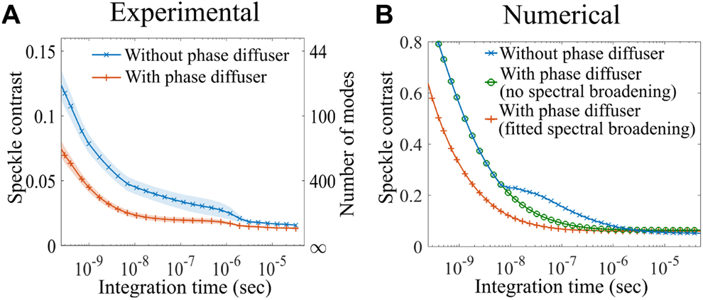 Figure 2: Speckle contrast as a function of the photodetector’s integration time measured for the DCL without and with an intracavity phase diffuser. The pump power is roughly three times the lasing threshold (P ≈ 3Pth). (A) Experimental data. (B) Numerical results. Experimentally, the intracavity phase diffuser introduces a significant reduction in speckle contrast for integration times τ less than 10−6 s. Numerically, the reduction of speckle contrast by the intracavity phase diffuser is seen for 10−8 s < τ < 10−6 s without spectral broadening (green). Further spectral broadening by the intracavity diffuser causes additional speckle reduction in shorter time scales τ < 10−8 s (red).