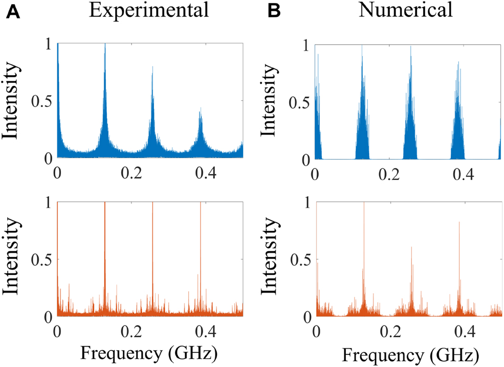 Figure 3: Power spectra of the DCL’s emission intensity without (top row) and with (bottom row) the phase diffuser. (A) Experimental data. (B) Numerical results. The intracavity phase diffuser broadens the radiofrequency distribution in each FSR unit, increasing the frequency spacing of the transverse modes and leading to faster spatial decoherence and speckle suppression.