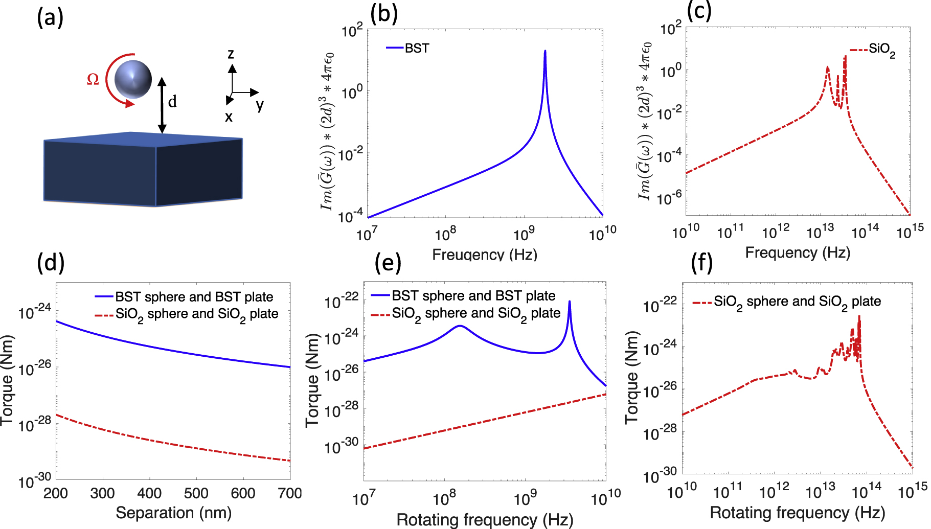 Figure 1: Vacuum friction between a rotating nanosphere and a substrate.(a) A sphere with a radius of 75 nm rotates around the x axis. The z axis is normal to the substrate. (b) The imaginary part of the Green function (Eq. (3)) between a barium strontium titanate (BST) substrate and a nearby nanosphere. (c) The imaginary part of the Green function between a SiO2 substrate and a nearby nanosphere. (d) Calculated vacuum friction torque acting on a BST/silica nanosphere near a BST/silica surface as a function of the separation between the sphere and the substrate. The sphere rotates at a frequency of 150 MHz, which is a resonant frequency of BST. (e) The frictional torque on a BST/silica sphere near a BST/silica surface is shown as a function of the rotating frequency of the nanosphere. The separation between the sphere and the substrate is 300 nm. (f) The friction torque of a SiO2 sphere near a SiO2 surface is shown at a higher frequency range. The separation is 300 nm.