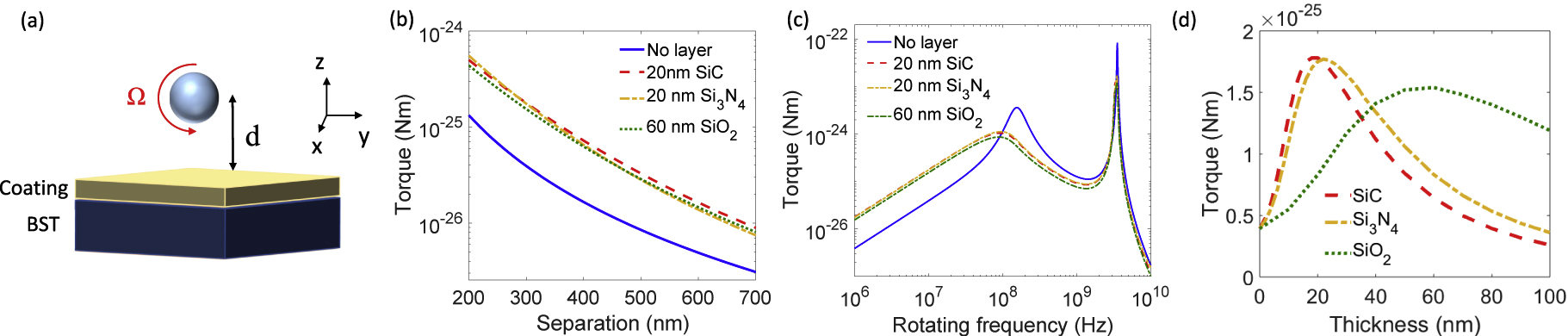 Figure 2: Vacuum friction between a barium strontium titanate (BST) sphere and a BST substrate with a single-layer coating.(a) A sphere with a radius of 75 nm rotates around the x axis. The z axis is the direction normal to the substrate. The plate consists of a thin layer of dielectric material (shown in yellow) and a BST substrate (shown in blue). (b) Calculated vacuum frictional torque acting on the nanosphere as a function of the separation between the sphere and the substrate. The sphere rotates at a frequency of 10 MHz. The red, yellow, and green dashed curve correspond to the case for a 20-nm SiC, 20-nm Si3N4, and a 60-nm SiO2 thin layer. The blue solid curve is for the case when there is no coating. (c) The frictional torque is shown as a function of the rotating frequency of the nanosphere. The separation is 300 nm. The blue solid curve shows the case when there is no coating on the BST substrate. The red, yellow, and green dashed curve correspond to the case for a 20-nm SiC, a 20-nm Si3N4, and a 60-nm SiO2 thin layer on top of the BST substrate. (d) The frictional torque is shown as a function of the thickness of the thin layer on top of the BST substrate for the case of SiC, Si3N4, and SiO2. Here the separation is 300 nm and the rotating frequency is 10 MHz.