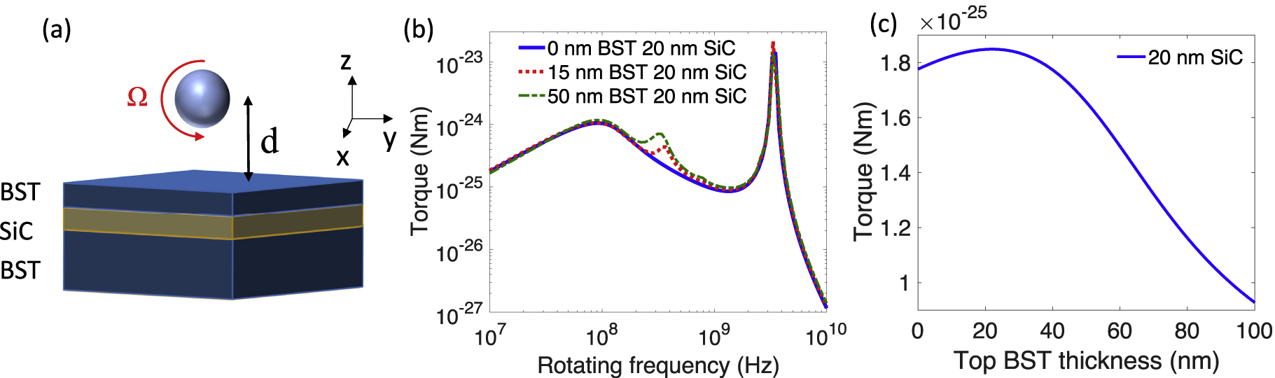 Figure 3: Vacuum friction between a barium strontium titanate (BST) sphere and a BST substrate with a double-layer coating on top.(a) A sphere with a radius of 75 nm rotates around the x axis, which is parallel to the plate. The plate consists of a thin layer of BST (shown in blue), a thin layer of SiC (shown in yellow) and a BST substrate. (b). Calculated vacuum frictional torque as a function of the rotating frequency of the nanosphere. The separation is 300 nm. The blue solid, red dashed, and green dashed curves correspond to a thin layer of 0-, 15-, and 50-nm BST on top of a 20-nm SiC-coated BST plate. (c). When the thickness of the second layer (SiC) is fixed to 20 nm and the rotating frequency is 10 MHz, the friction torque is shown as a function of the thickness of the first layer (BST). The separation is 300 nm.