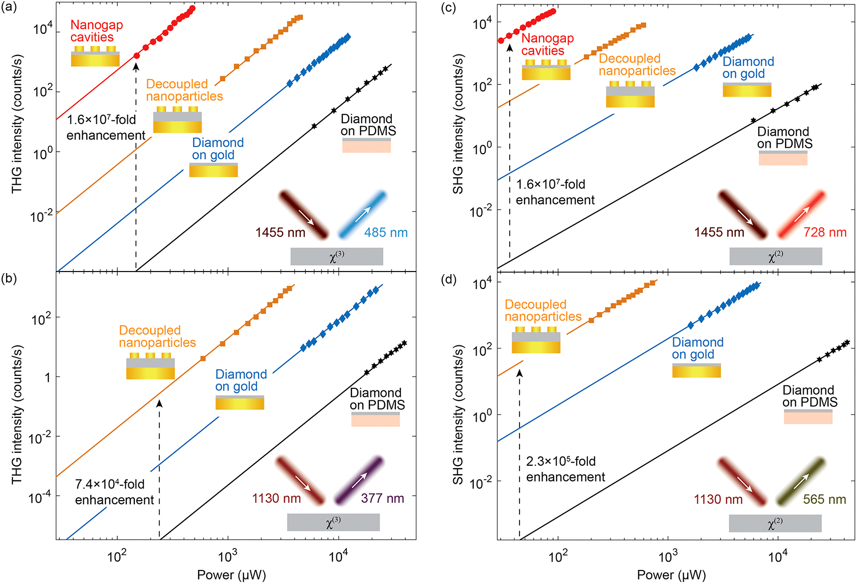 Figure 2: (a and b) Third-harmonic generation (THG) intensity as a function of excitation power shown on a log scale. Data points are experimental results, and lines are cubic polynomial fits. (a) 1455 nm excitation. (b) 1130 nm excitation. (c and d) Second-harmonic generation (SHG) intensity as a function of excitation power shown on a log scale. Data points are experimental results, and lines are quadratic polynomial fits. (c) 1455 nm excitation. (d) 1130 nm excitation. Nanogap cavities: transferred nanoparticles on ∼12 nm diamond with an underlying gold film; decoupled nanoparticles: transferred nanoparticles on ∼200 nm diamond with an underlying gold film.