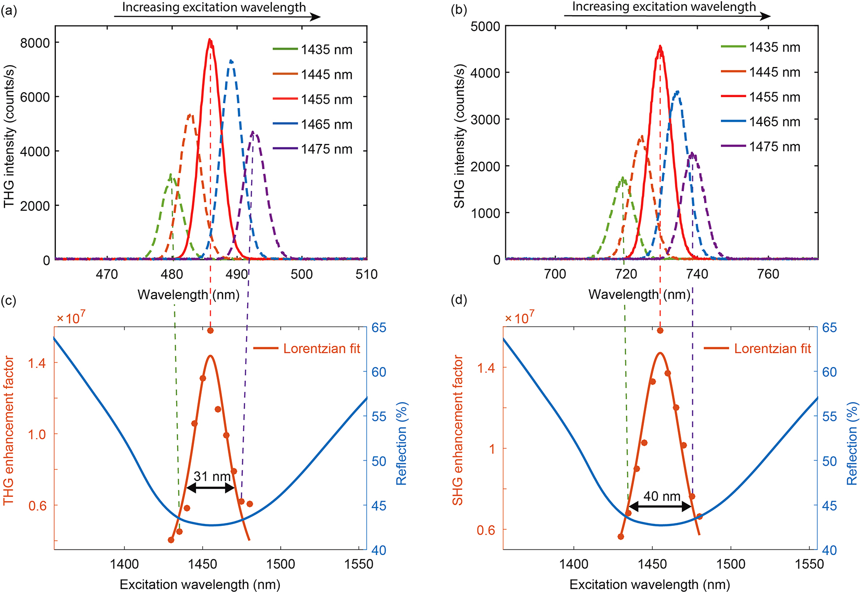 Figure 3: (a) THG response spectra as a function of excitation wavelength. (b) SHG response spectra as a function of excitation wavelength. (c) THG enhancement factor as a function of excitation wavelength (red) compared to the reflection spectrum (blue) which shows the plasmon resonance. The full widths at half maximum (FWHM) of the THG enhancement is 31 nm. (d) SHG enhancement factor as a function of excitation wavelength (red) compared to the reflection spectrum (blue) which shows the plasmon resonance. The FWHM of the SHG enhancement is 40 nm, while the FWHM of the reflection spectrum is 204 nm in both (c) and (d). THG, third-harmonic generation; SHG, second-harmonic generation.