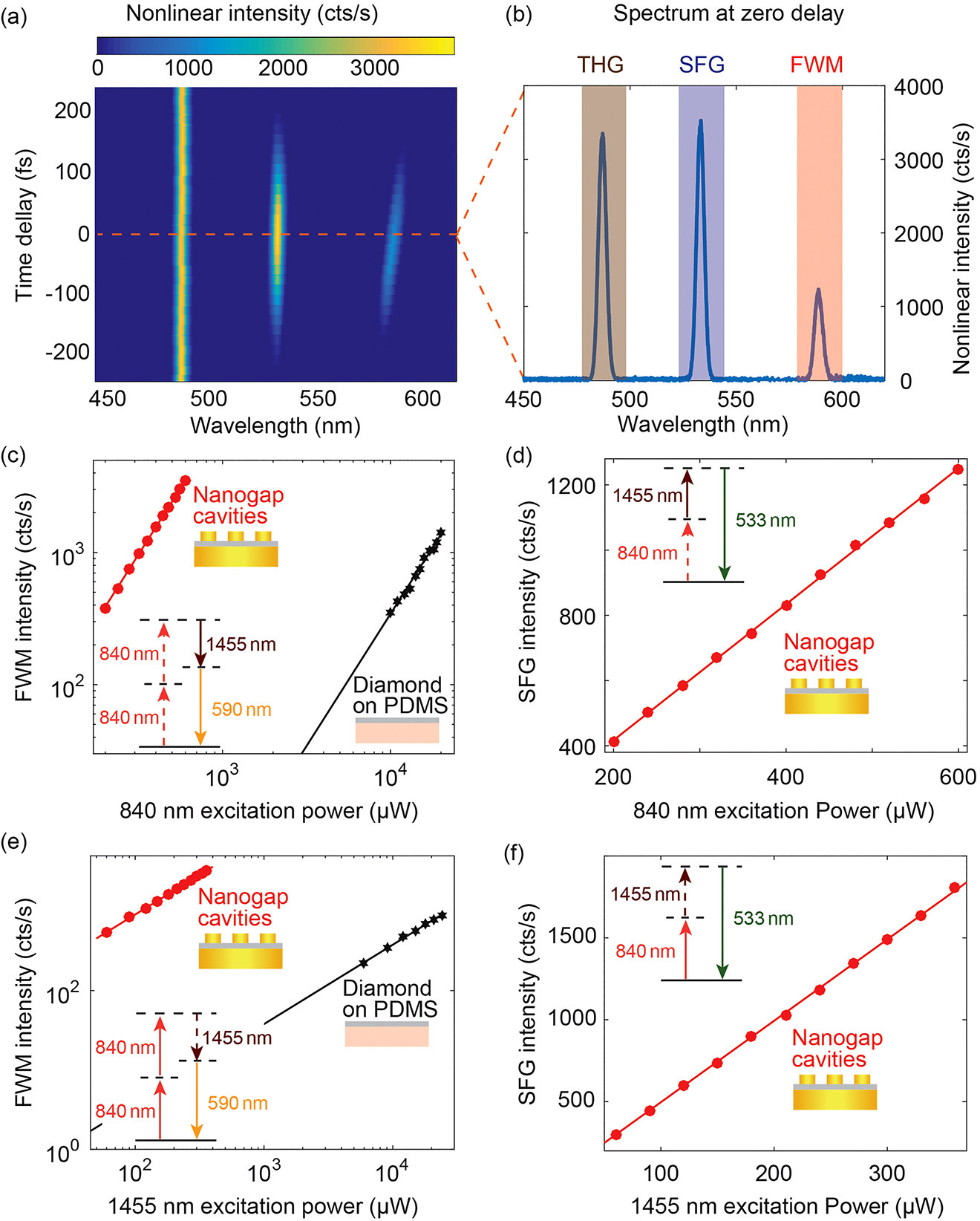 Figure 4: (a) The spectra of nonlinear responses as a function of the time delay between the two excitation pulses at 840 and 1455 nm. (b) Nonlinear response spectra at zero time delay. The three peaks correspond to THG, SFG and FWM as indicated in the figure. (c and d) Power dependence measurements for variable 840 nm excitation power. (c) FWM intensity. The 1455 nm excitation powers for nanogap cavities and the diamond reference are 180 μW and 18 mW, respectively. (d) SFG intensity. The 1455 nm excitation power for nanogap cavities is 180 μW, and SFG intensity from the diamond reference is too small to observe. (e and f) Power dependence measurements for variable 1455 nm excitation power. (e) FWM intensity. The 840 nm excitation powers for nanogap cavities and the diamond reference are 400 μW and 14 mW, respectively. (f) SFG intensity. The 840 nm excitation power for nanogap cavities is 400 μW, and the SFG intensity from the diamond reference is too small to observe. The insets in (c–f) show the energy diagram for the corresponding frequency conversion process. THG, third-harmonic generation; SHG, second-harmonic generation; SFG, sum frequency generation; FWM, four-wave mixing.