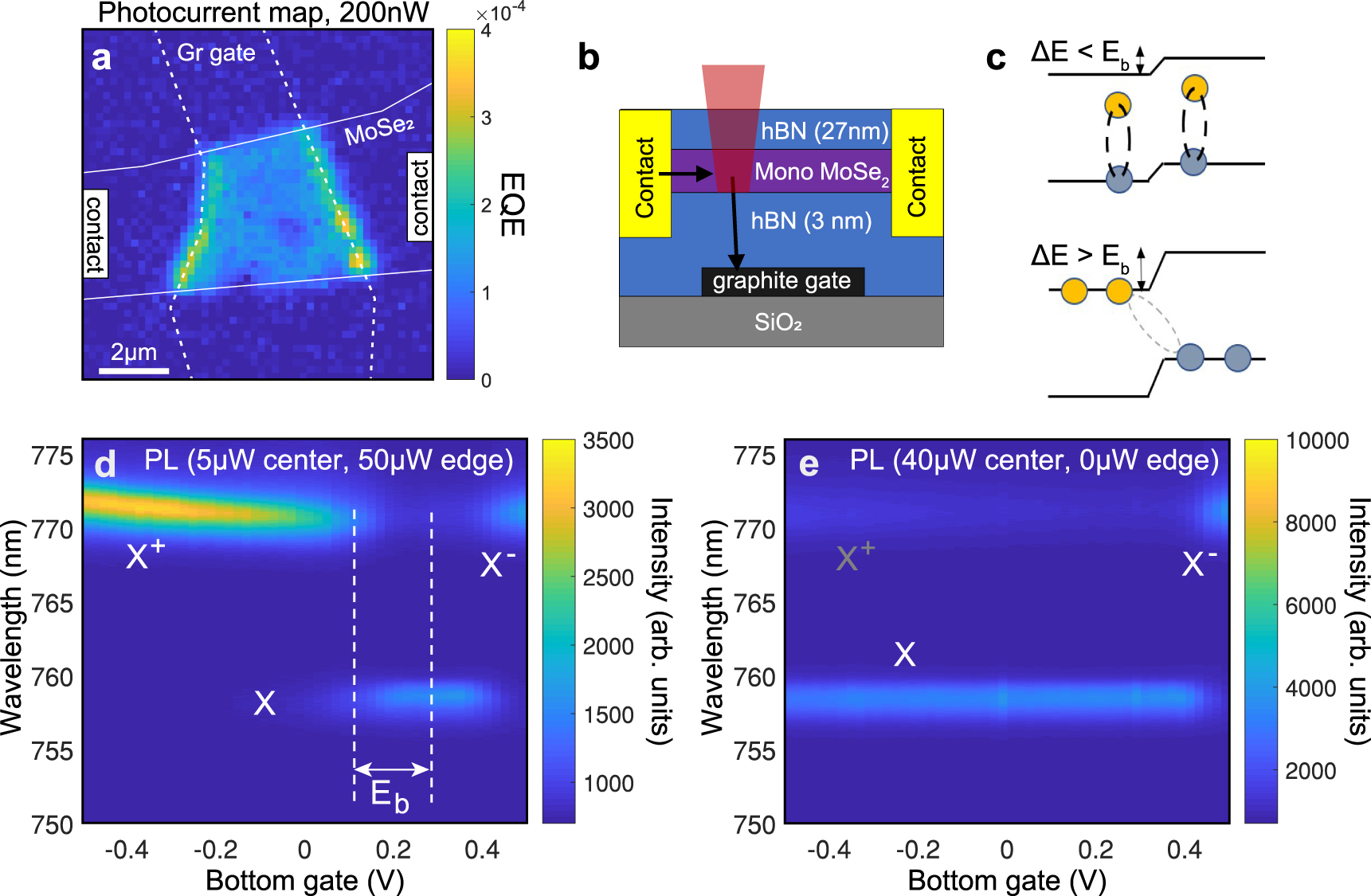 Figure 3: Photodoping via exciton dissociation at lateral potential steps.a) Spatial photocurrent map of an MoSe2 device (device C) with a local graphite back gate, schematic in (b), for off-resonant excitation at 660 nm. Enhanced current is seen when the excitation laser is located near an edge of the gated region, corresponding to a lateral potential step. c) Schematic of exciton dissociation at a potential step, when the step height exceeds binding energy. Due to the limited ability of Cr/Au edge contacts to inject holes into MoSe2, a hole photocurrent is maintained through neutral-exciton dissociation followed by an electron current into the contacts and a hole current into the gated region. d, e) Photoluminescence (PL) spectra taken from the center of the gated region with and without 660 nm excitation at the gate edge, respectively. The onset of hole doping once the potential step exceeds Eb and lack of trion oscillator strength without edge excitation indicates that photodoping is the primary mechanism for hole-doping the MoSe2 structure.