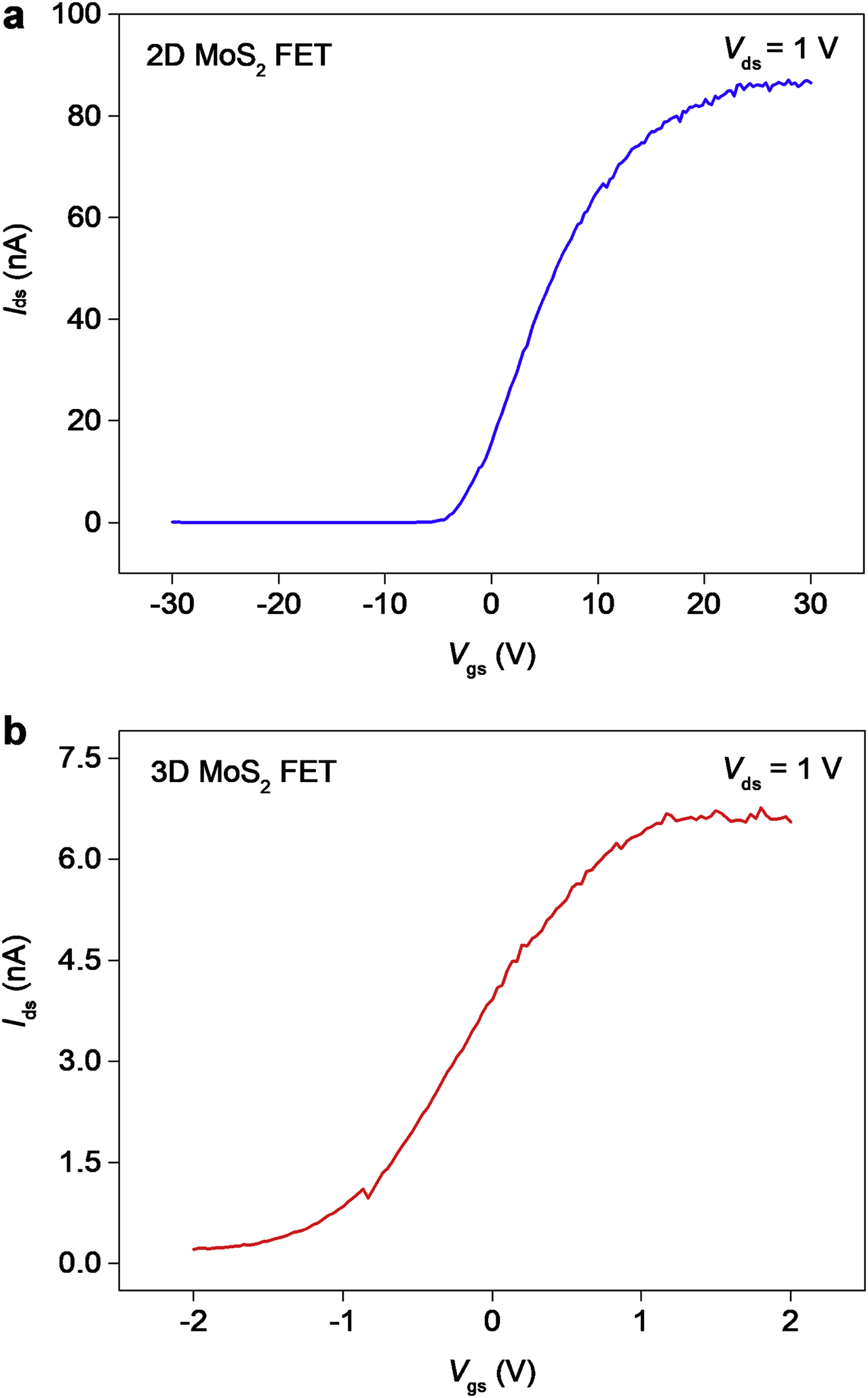 Figure 2: Electrical properties of MoS2 FETs. (a) Ideal transfer characteristic of 2D MoS2 FET; (b) transfer characteristic of 3D MoS2 FET. 2D, two-dimensional; 3D, three-dimensional; FET, field-effect transistor; MoS2, molybdenum disulfide.