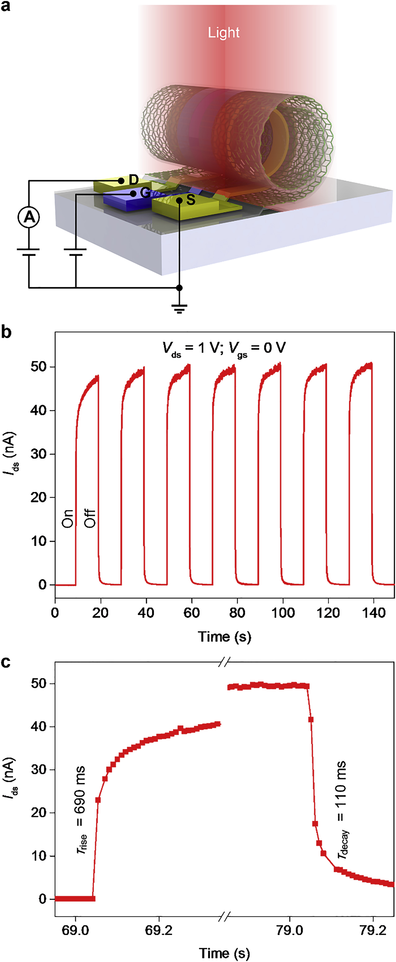 Figure 3: Photoresponse properties of the photodetector based on the 3D MoS2 FET. (a) Schematic diagram of the experiment setup; (b) the temporal response of the 3D MoS2 FET photodetectors at Vds = 1 V and Vgs = 0 V, under 660-nm LED illumination with the incident light intensity of 14.7 mW/cm2; (c) the time-resolved photoresponse of the 3D MoS2 FET. 3D, three-dimensional; FET, field-effect transistor; MoS2, molybdenum disulfide.