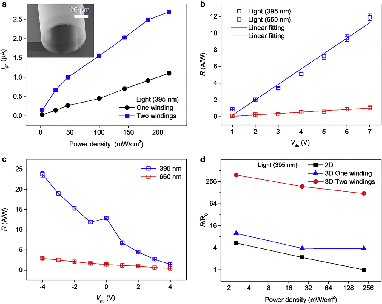 Figure 4: Photoelectrical properties of the 3D MoS2 FET photodetectors. (a) Dependence of photocurrent on light power density with different rolled-up winding numbers at Vds = 8 V and Vgs = 0 V under 395-nm illumination. The inset shows the side view of the SEM microimage for the 3D MoS2 FET with two rolled-up windings; (b) photoresponsivities of the device with two windings at different source–drain voltages, in which Vgs is 0 V; (c) the relationship between gate voltage and photoresponsivity, in which Vds is 5 V; (d) the normalized photoresponsivities of 2D and 3D MoS2 FET photodetectors at different light power densities, where R0 is the photoresponsivity of the 2D MoS2 FET at Vds = 6 V, Vgs = 0 V and light power density of 219 mW/cm2. The dimension of the conductive channel for the 2D MoS2 FET is 30 μm × 200 μm (length × width). 2D, two-dimensional; 3D, three-dimensional; FET, field-effect transistor; MoS2, molybdenum disulfide.
