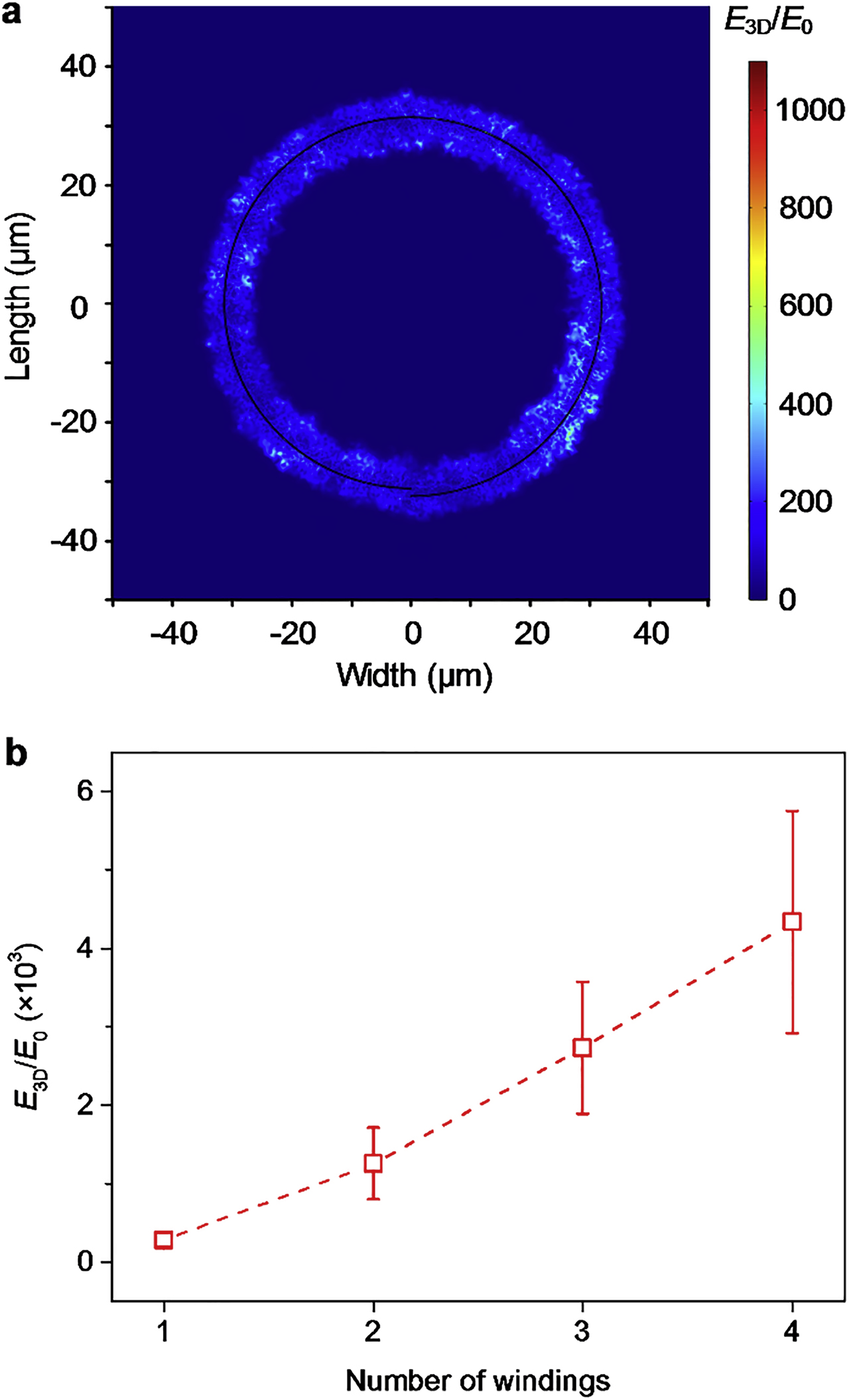 Figure 5: Simulation of the optical field of the 3D MoS2 FETs. (a) The distribution of the electric field magnitude close to a 3D MoS2 FET with one rolled-up winding, under the illumination by a surface light source with an operating wavelength of 395 nm and an electric field magnitude of E0 = 1 V/m; (b) the average relative electric field magnitude (E3D/E0) at the surface of the 3D MoS2 layer varies with the number of rolled-up windings of the 3D MoS2 FETs. 3D, three-dimensional; FET, field-effect transistor; MoS2, molybdenum disulfide.