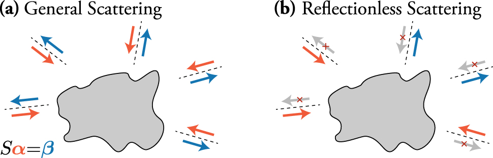 Figure 1: Schematic depicting a (a) general scattering process and (b) reflectionless process. A finite scatterer/cavity interacts with a finite set of asymptotic incoming and outgoing channels, indicated by the red and blue arrows, respectively, related by time reversal. These channels may be localized in space (e.g., waveguide channels) or in momentum space (e.g., angular momentum channels). (a) In the general case without symmetry, all incoming channels will scatter into all outgoing channels. (b) There exist reflectionless states for which there is no reflection back into a chosen set of incoming channels (the inputs), which in general occur at discrete complex frequencies and do not correspond to a steady-state harmonic solution of the wave equation. However, with variation of the cavity parameters, a solution can be tuned to have a real frequency, giving rise to a steady-state reflectionless scattering process for a specific coherent input state, referred to as a reflectionless scattering mode (RSM).