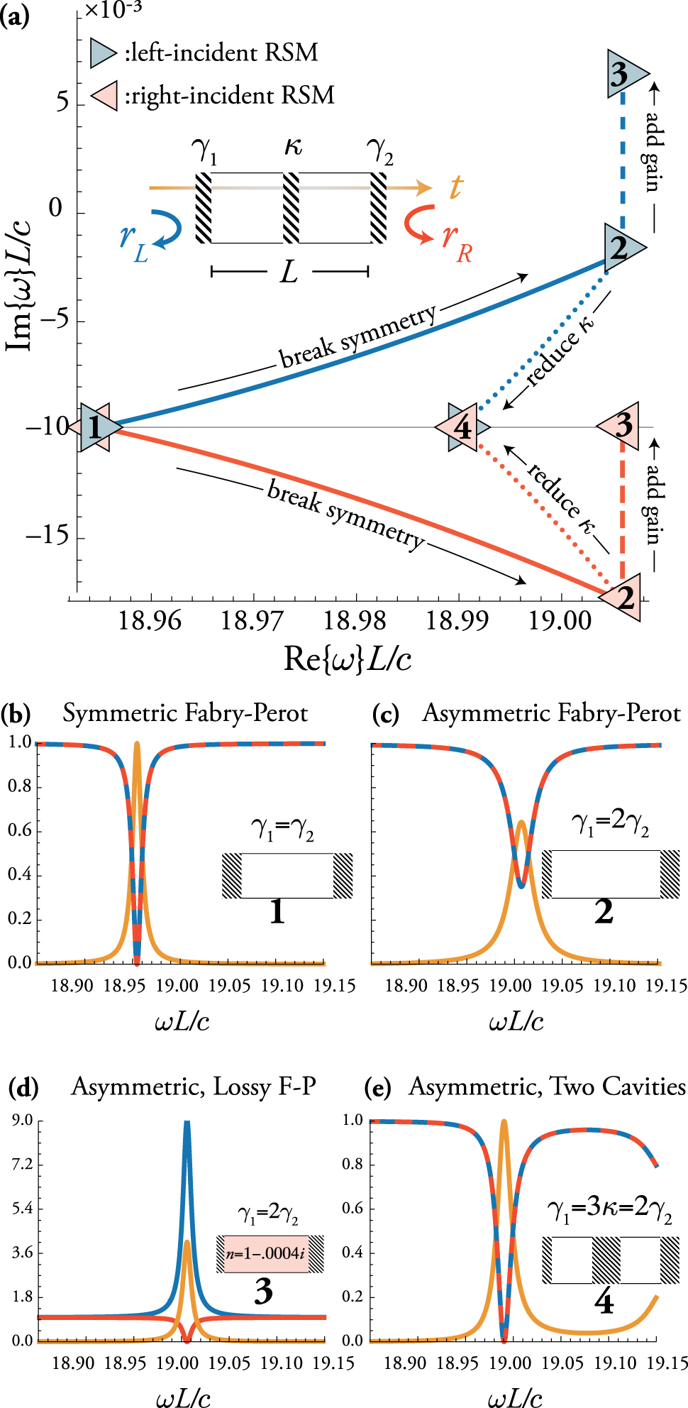 Figure 3: Illustration of reflectionless scattering modes (RSMs) and R-zero spectrum for simple two- and three-mirror resonators of length L in 1D, consisting of δ-function mirrors of strengths γ1−1,γ2−1${\gamma }_{1}^{-1},{\gamma }_{2}^{-1}$, and κ−1${\kappa }^{-1}$, as indicated in the schematic in (a). Throughout, we fix γ2≡c/L${\gamma }_{2}\equiv c/L$. Blue and red lines 1 → 2 indicate the effect of breaking symmetry by varying γ1${\gamma }_{1}$ from γ2→2γ2${\gamma }_{2}\to 2{\gamma }_{2}$. A bidirectional RSM [as in (b)] splits into two complex conjugate R-zeros off the real axis and a reflectionless steady-state (RSM) no longer exists, as in (c). Adding gain to the cavity, indicated by blue and red lines 2 → 3, brings the lower R-zero to the real axis (but not the upper one), creating a right-incident amplifying RSM, as in (d). Alternatively, adding a middle mirror and reducing its κ from ∞→2γ2/3$\infty \to 2{\gamma }_{2}/3$ is sufficient to bring both R-zeros back to the real axis (2 → 4 in (a)), creating simultaneous left and right RSMs at a different frequency from the symmetric Fabry–Pérot (FP) resonator (see (e)), without restoring parity symmetry.