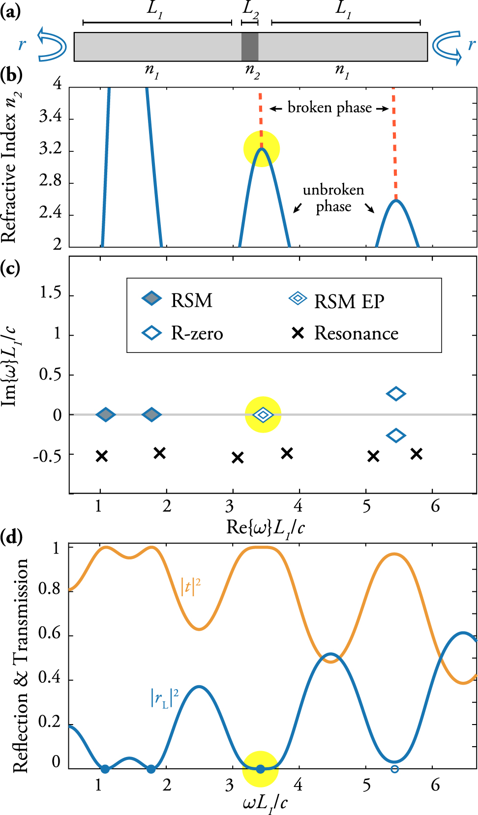Figure 4: Reflectionless scattering modes (RSMs) in a P+T$\mathcal{P}+\mathcal{T}$ symmetric structure.(a) Symmetric three-slab heterostructure in air, with refractive index n1 in the outer sections, which are of length L1, and variable index n2 in the middle, of length L2; here n1 = 1.5 and L2 = 0.15L1/n2. (b) Real part of the R-zero frequencies as the central index n2 is increased. For small n2, the R-zeros are real-valued RSMs and in the unbroken phase (solid blue lines), while for large n2, some R-zeros have entered the broken phase (red dashed). After two RSMs meet at an RSM exceptional point (EP), they split into two R-zeros at complex conjugate frequencies as n2 is further increased. (c) Spectra of the R-zeros/RSMs and resonances in the complex frequency plane at n2 = 3.23 where two (bidirectional) RSMs meet at two degenerate EPs (one for left RSMs and one for right RSMs). (d) Reflection and transmission spectra for the same n2 as in (c); blue filled dots mark the RSM frequencies, open blue dot is real part of complex R-zero, which has already entered the broken phase. Yellow highlight in (b–d) indicates the same RSM EP, which exhibits quartically flat reflection and transmission.