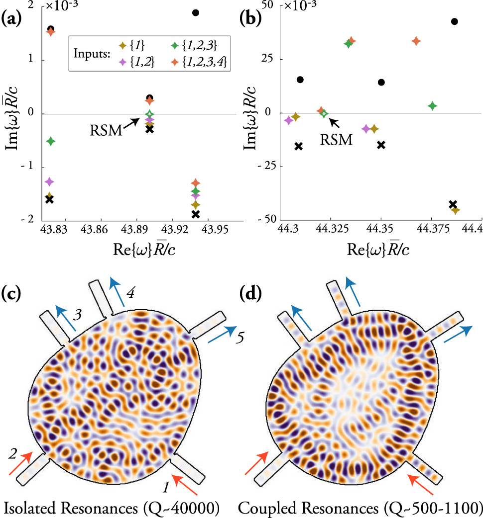 Figure 5: Asymmetric lossless waveguide junction/resonator (mean radius R¯$\overline{R}$) coupled to five single-mode waveguides, with constrictions at the ports to the junction. (a) Numerically calculated R-zero spectrum for a weakly coupled, high-Q junction with well-isolated resonances. Black x and dot are purely outgoing (resonance) and incoming (S-matrix zero) frequencies, which are complex conjugates. Colored stars are R-zeros for various choices of input channels; the legend indicates which channels are inputs, with the channel labels given in (c). The R-zeros cluster vertically above the resonance frequency and below the S-matrix zero frequency, as predicted by single-resonance temporal coupled-mode theory (TCMT) approximation in Eq. (9) below. The common width of the constrictions for waveguides {4, 5, 6} is slightly tuned to make a 2-in/3-out R-zero real, creating a reflectionless scattering mode (RSM). (b) R-zero spectrum for the same junction but with the constrictions opened, which lowers the Q of the resonances (note change in vertical scale). The linewidths of the resonances are now comparable to their spacing. Due to multiresonance effects, the R-zeros are spread out along the real and complex frequency axis and are no longer associated with a single resonance. Nonetheless, by slightly tuning the constriction width as before, a 2-in/3-out R-zero is again made real (RSM), as in the high-Q case. (c, d) The mode profiles of the RSMs for the high-Q (c) and low-Q (d) cases.