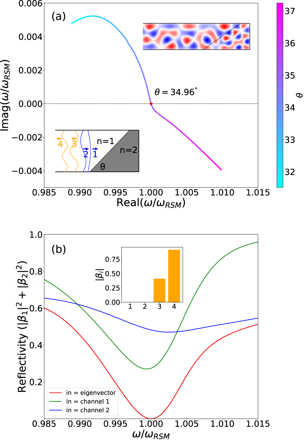 Figure 6: Illustration of a reflectionless scattering mode (RSM) in a four-mode waveguide acting as a mode converter from a superposition of input waveguide modes 1 and 2 into output modes 3 and 4, as the wedge angle of the boundary between the index 1 and index 2 region is varied.(a) Trajectory of R-zero in the complex frequency plane as wedge-angle θ is tuned. The R-zero crosses the real axis at θ=34.96°$\theta ={34.96}^{{\degree}}$ (red star), becoming an RSM. Insets show a schematic of the structure and the real part of the RSM field profile. (b) Reflectivity into modes 1 and 2 with different incident wavefronts for θ=34.96°$\theta ={34.96}^{{\degree}}$. Red curve has input α0(ω)${\alpha }_{0}\left(\omega \right)$, defined to be the eigenvector of Rin†(ω)Rin(ω)${\mathbf{R}}_{\text{in}}^{{\dagger}}\left(\omega \right){\mathbf{R}}_{\text{in}}\left(\omega \right)$ with the smallest eigenvalue. Rin(ω)${\mathbf{R}}_{\text{in}}\left(\omega \right)$ is the 2 × 2 upper left block of the scattering matrix. The incident wave α0(ωRSM)=[0.7982,−0.5642+0.2158i,0,0]${\alpha }_{0}\left({\omega }_{\text{RSM}}\right)=\left[0.7982,-0.5642+0.2158i,0,0\right]$ generates the reflectionless output β(ωRSM)=[0,0,0.1767−0.3689i,0.7682+0.4925i]$\beta \left({\omega }_{\text{RSM}}\right)=\left[0,0,0.1767-0.3689i,0.7682+0.4925i\right]$. Meanwhile, the inputs from only mode 1 or only mode 2 (green and blue curves) have nonzero reflectivity for all frequencies. The inset shows the output amplitude |β(ωRSM)|$\vert \beta \left({\omega }_{\text{RSM}}\right)\vert $ for the eigenvector input α0(ωRSM)${\alpha }_{0}\left({\omega }_{\text{RSM}}\right)$.
