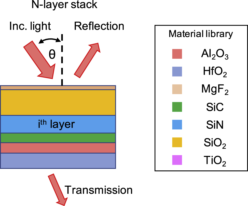 Figure 1: Schematic of the N-layer thin-film stack system. The refractive index and thickness of each layer are optimized to produce a desired reflection profile, and the composition of each layer is constrained to index values specified in a material library.