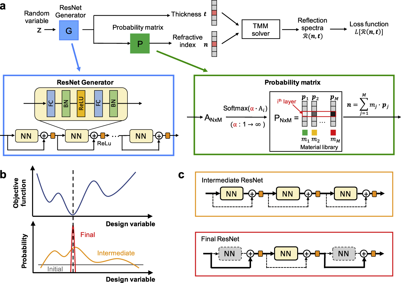 Figure 2: Thin-film global optimization with the Res-GLOnet. (a) Schematic of the Res-GLOnet. A ResNet generator maps a uniformly distributed random variable to a distribution of devices, which are then evaluated using a transfer matrix method solver and used to evaluate the loss function. A probability matrix pushes the continuous generated device indices n to discrete values. (b) Evolution of the generated device distribution over the course of network training. The network initially samples the full design space and converges to a narrow distribution centered around the global minimum of the objective function. (c) During training, the network operates as a deep architecture with little impact from the skip connections (Intermediate ResNet). Near training completion, the network evolves to a shallow architecture with large impact from the skip connections (Final ResNet). Bold and dashed lines indicate large and small contributions to the network architecture, respectively. TMM, transfer matrix method; GLOnet, global optimization network.