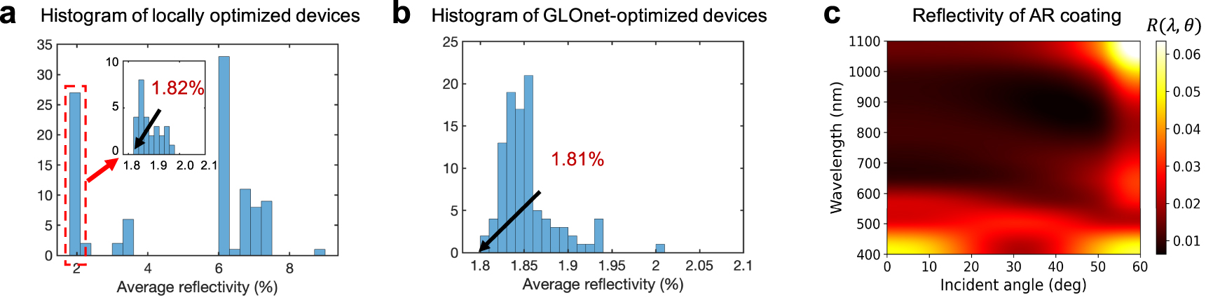 Figure 3: Optimization of a third-layer thin film antireflection (AR) coating on silicon. (a) Histogram of the average reflectivity from 100 AR coatings designed using local gradient-based optimization. The best device has an average reflectivity of 1.82%. (b) Histogram of the average reflectivity from 100 AR coatings designed using a single Res-GLOnet. The best device has an average reflectivity of 1.81%. (c) Contour plot of reflectivity from the best Res-GLOnet–designed AR coating in (b) as a function of the incidence angle and wavelength, averaged for both TE- and TM-polarized waves. GLOnet, global optimization network.