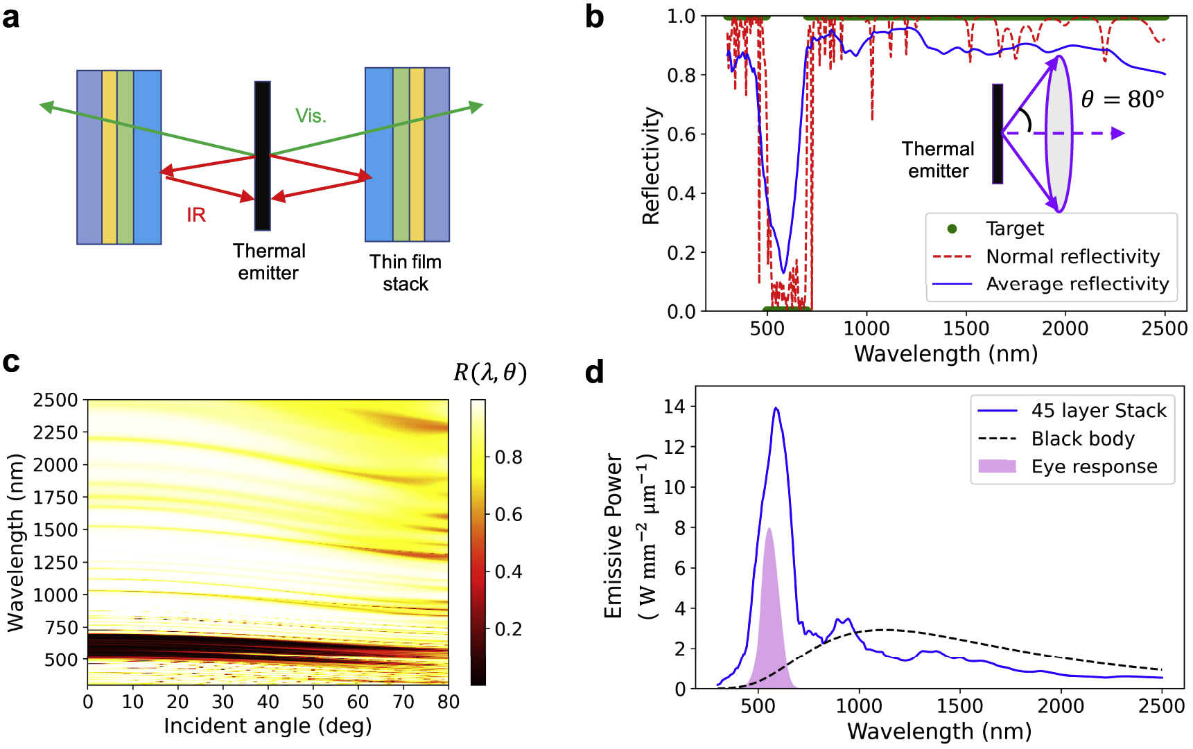 Figure 4: Thin-film stacks for incandescent light bulb filtering. (a) Schematic of an incandescent light bulb filter that transmits visible light and reflects infrared and ultraviolet light. (b) Reflection spectra of a 45-layer Res-GLOnet–optimized device, for normally incidence waves and waves averaged over a large incident solid angle, shown in the inset. (c) Reflection spectra of the device featured in (b) as a function of the incident angle, averaged for TE- and TM-polarized incident waves. (d) Emissive power of a blackbody incandescent source and an equivalent source sandwiched by the filter featured in (b). Also shown is the spectral response of the eye. GLOnet, global topology optimization network.