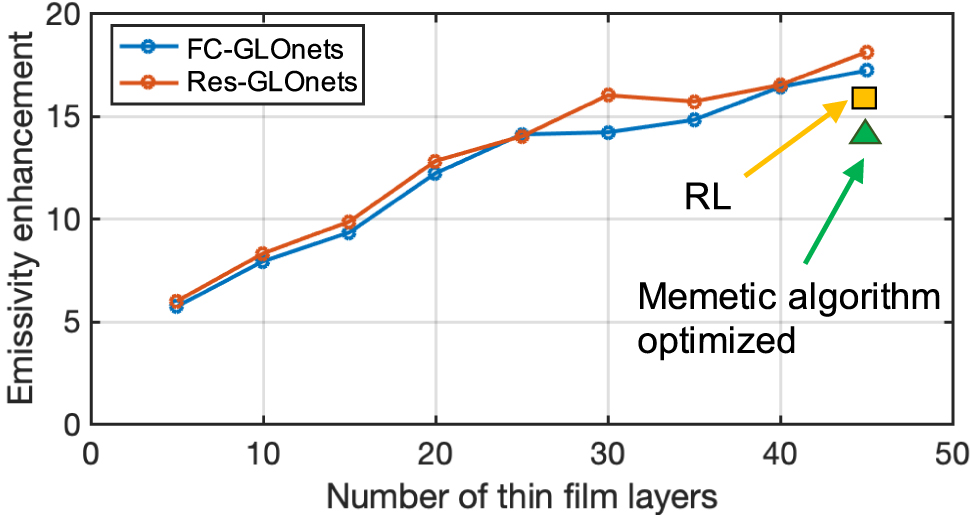 Figure 5: Plot of emissivity enhancement as a function of the number of thin-film layers, for devices optimized using Res-GLOnets and FC-GLOnets. Reference points are also plotted for devices designed using the reinforcement learning (RL) [23] and memetic [21] algorithm. GLOnet, global optimization network.