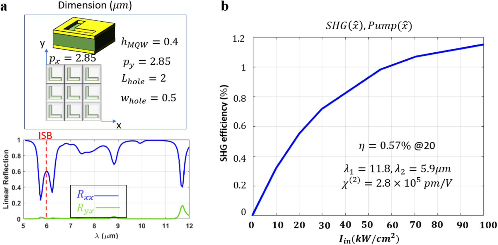 Figure 3: Second harmonic generation (SHG) efficiency for nonetched plasmonic metasurface.(a) Linear copolymerization and crosspolarization reflection for an x-polarized input wave. The inset shows a 3D view of one unit cell, and 2D view of the metasurface looking top down with dimensions in μm. (b) SHG efficiency for x^$\hat{x}$-polarized pump wavelength 11.8 μm and x^$\hat{x}$-polarized second-harmonic wavelength 5.9 μm for the metasurface in (a) with inset showing the multiple quantum well (MQW) parameter, and the efficiency at 20 kW/cm2. MQW parameters are E13 = 207.8 meV, E21 = 157.3 meV, 2γ = 10 meV, z12 = −1.76 nm, z23 = −4.37 nm and z13 = −1.22 nm.