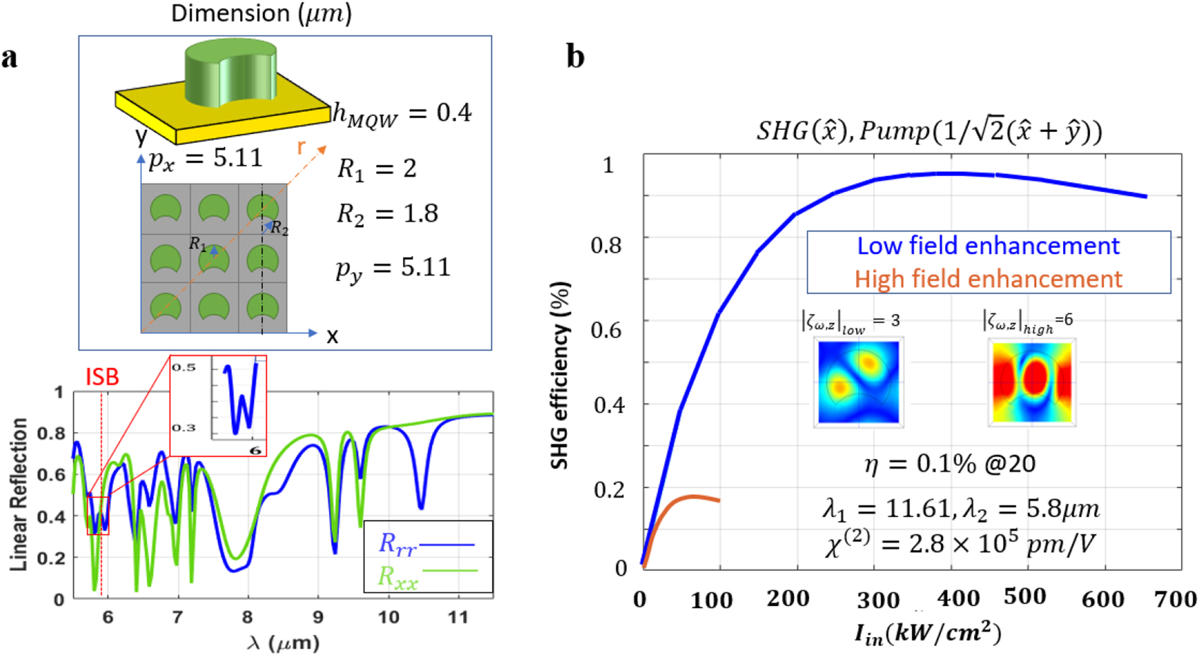 Figure 4: Second harmonic generation (SHG) efficiency for dielectric metasurface.(a) Linear copolarized reflection for x-polarized, and r-polarized input wave. The r vector is drawn in the inset such that, 2r^=x^−y^$\sqrt{2}\hat{r}=\hat{x}-\hat{y}$. The inset shows a 3D view of one-unit cell, and 2D view of the metasurface looking top down with dimensions in μm. (b) SHG efficiency for r^$\hat{r}$-polarized pump with wavelength 11.61 μm and x^$\hat{x}$-polarized second harmonic with wavelength 5.8 μm for the metasurface in (a); the inset shows the field enhancement at the pump wavelength for the detuned and tuned designs at the pump wavelength. The efficiency at 20 kW/cm2 is 0.1%. The multiple quantum well (MQW) parameters are the same as in Figure 3.