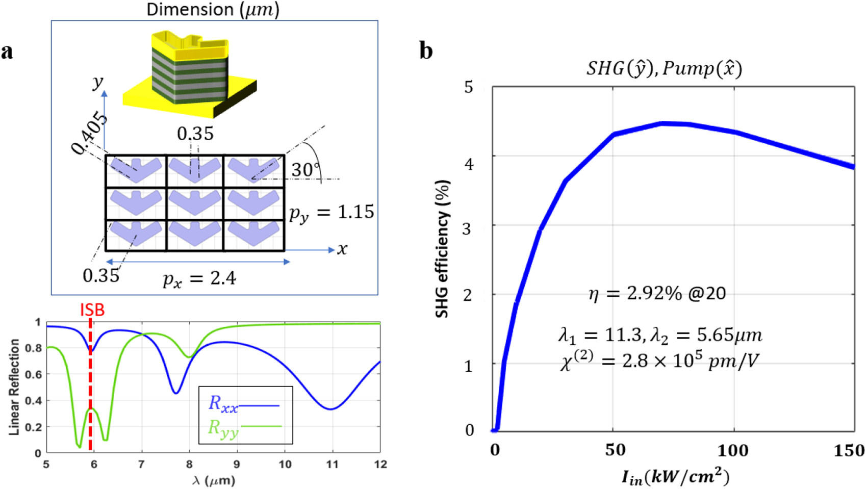 Figure 5: Second harmonic generation (SHG) efficiency for etched metallic metasurface.(a) Linear copolarized reflection for x-polarized and y-polarized input waves. The inset shows a 3D view of one unit cell, and 2D view of the metasurface looking top down with dimensions in μm. (b) SHG efficiency for x^$\hat{x}$-polarized multiple quantum well (MQW) pump wavelength 11.3 μm and y^$\hat{y}$-polarized second harmonic at 5.65 μm for the metasurface in (a) with the inset showing the MQW parameters, and the efficiency at 20 kW/cm2. MQW parameters are the same as in Figure 3.