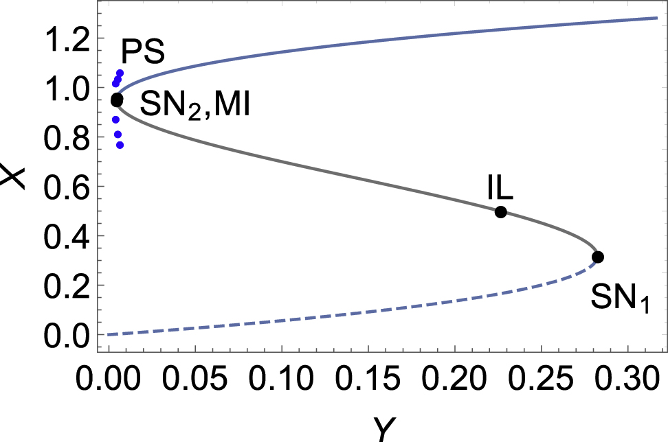 Figure 2: Stationary homogeneous solution of Eq. (3), where the solid and dashed blue lines denote stable and unstable configurations. The blue symbols correspond to a phase soliton branch from numerical simulations of Eq. (3) with ηmax = 200 (the symbols indicate the maximum and minimum intensity). Δ = G = 1.1, θ = 1 (point a of Figure 3).