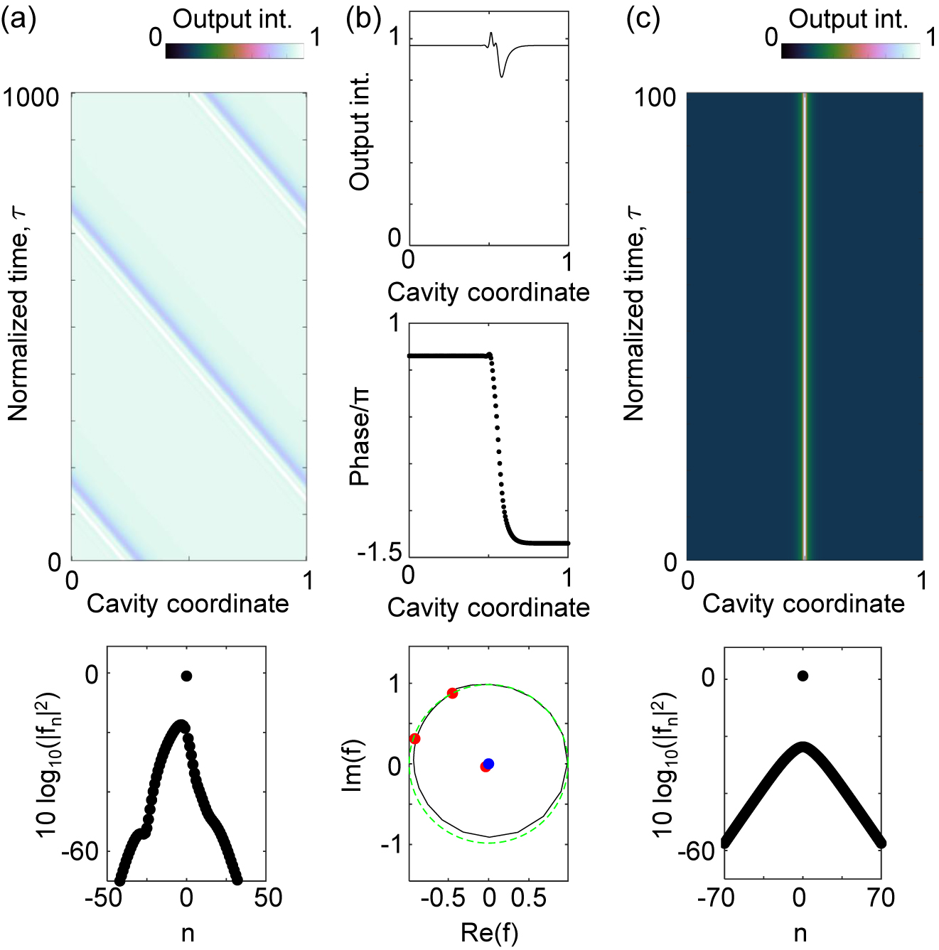 Figure 4: (a) Phase soliton for the same parameters of Figure 2 and Y = 0.005. The upper plot is the space-time evolution of the intensity, whereas the bottom plot is the optical spectrum at the last roundtrip, n being the index of the empty cavity mode of complex amplitude fn. (b) From top to bottom: field intensity along the cavity at the end of simulation; corresponding phase profile; trajectory described by the tip of the electric field phasor in the complex plane, where the red symbols are the three stationary states corresponding to Y = 0.005, whereas the blue one shows the origin. (c) Cavity soliton for the same parameters of Figure 5 and Y = 100. The upper and bottom panels show the space-time evolution and the optical spectrum at the last roundtrip, respectively.