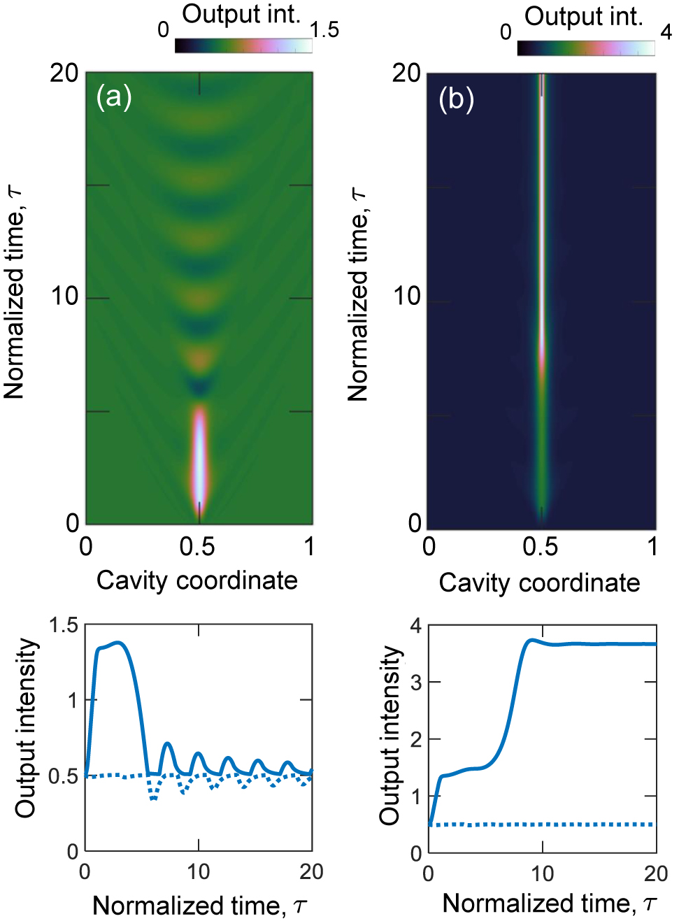 Figure 6: Y = 7. (a) Frustrated cavity soliton (CS) switching. The pulse width and duration are ϵ = 0.5 and T = 0.88, respectively. The local field maximum does not evolve to a stable CS and rings off in rippling waves. (b) CS switch-on. Here the pulse width and duration are ϵ = 0.5 and T = 0.89 where T is just above the critical switch-on value. Space-time diagrams (upper panels) and output intensity vs time (bottom panels) are reported in both cases.