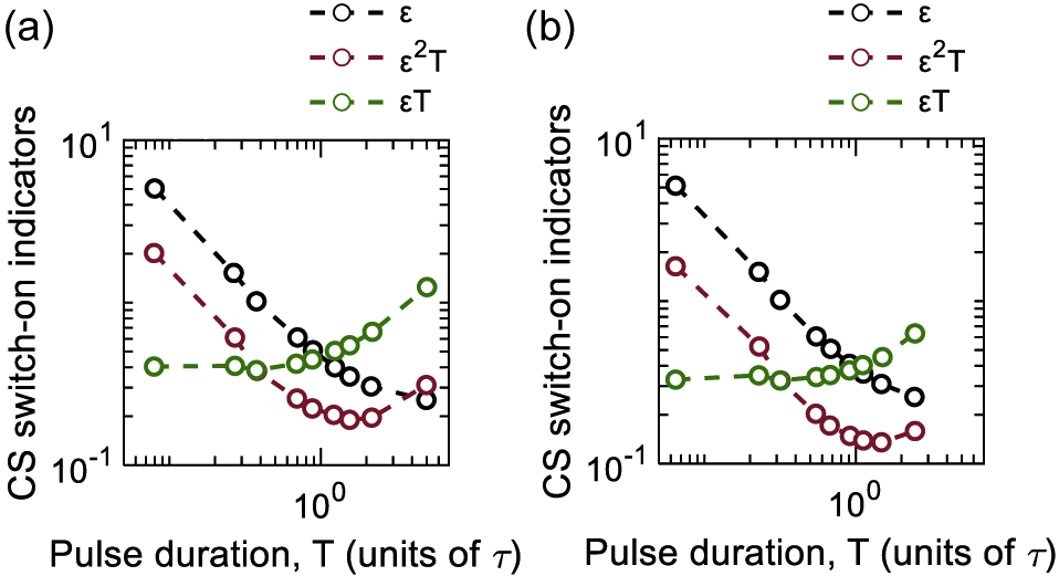 Figure 7: The critical values of a few indicators which correspond to successful cavity soliton (CS) switch-on for (a) Y = 7; (b) Y = 6.6.