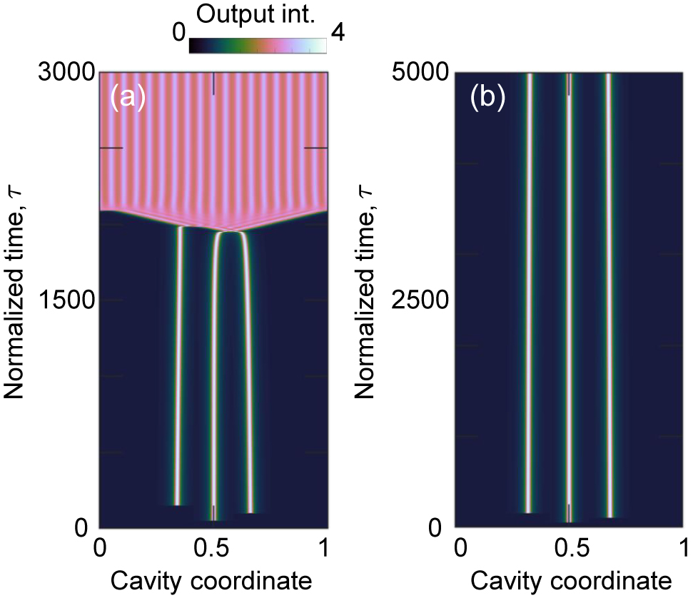 Figure 8: Y = 7. (a) A pulse is injected too close (D = 0.16) to an existing cavity soliton (CS); the emission profile is destabilized towards rolls. (b) The distance between the CS and two adjacent pulses is now D = 0.17, three independent CSs emerge at regime.
