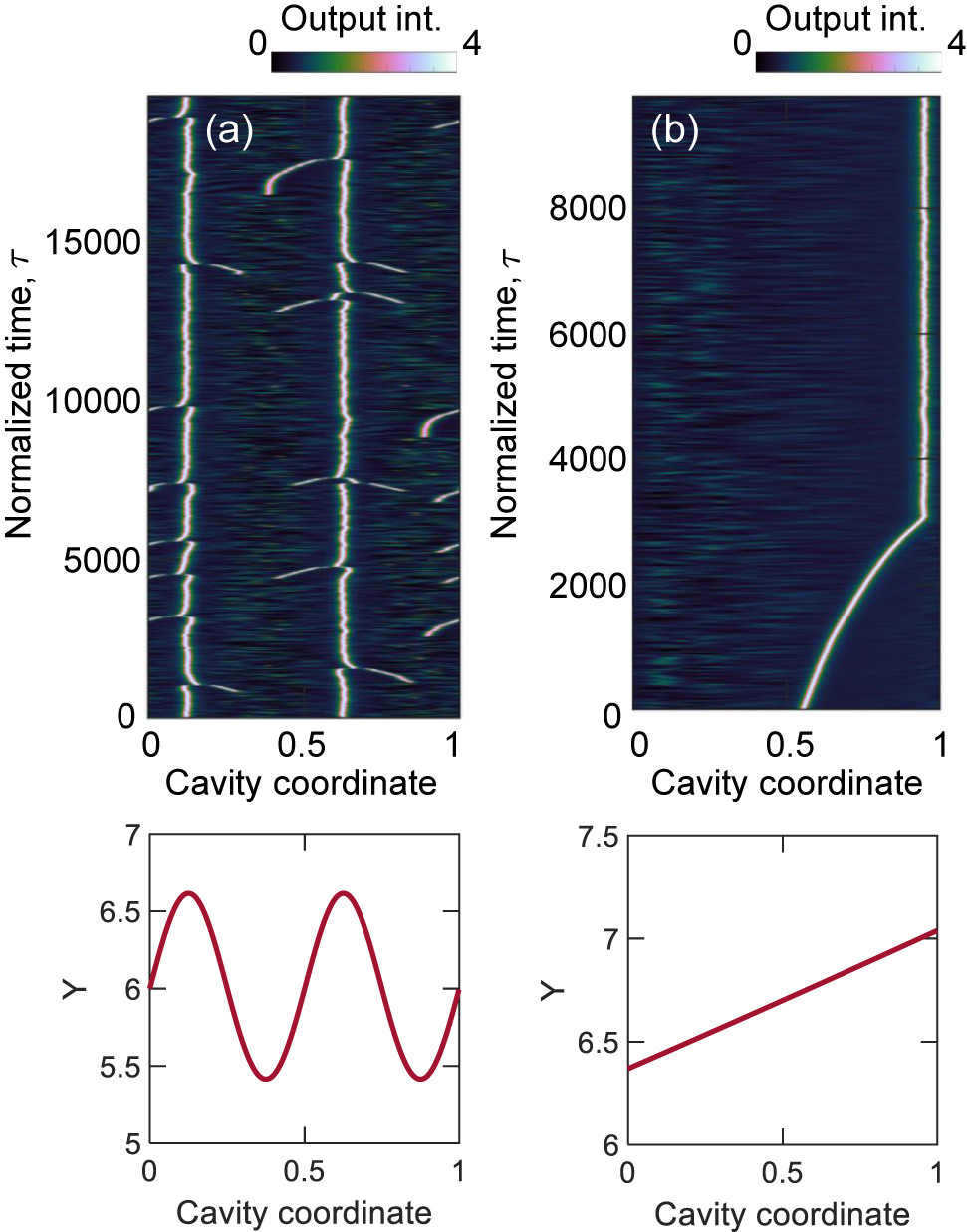 Figure 10: (a) Upper panel: cavity solitons (CSs) are spontaneously excited inside the cavity and follow the positive gradient of the field profile, being trapped at regime on the local maxima. Lower panel: intensity profile of the input field across the cavity. (Y = 6.0) (b) Upper panel: a CS follows the linear gradient with non-uniform velocity. Lower panel: intensity profile of the input field across the cavity (Y = 6.7).