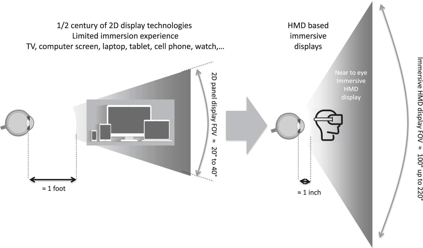 Figure 1: Immersive NTE displays: a paradigm shift in personal information display. NTE, near-to-eye.
