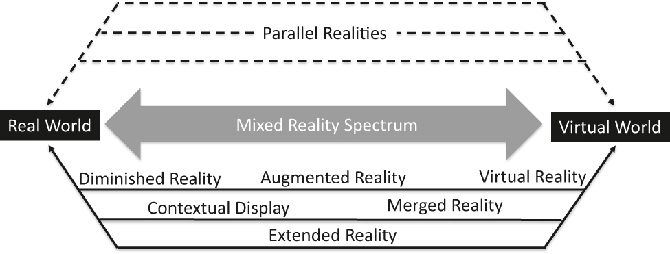 Figure 2: Mixed-reality spectrum continuum.