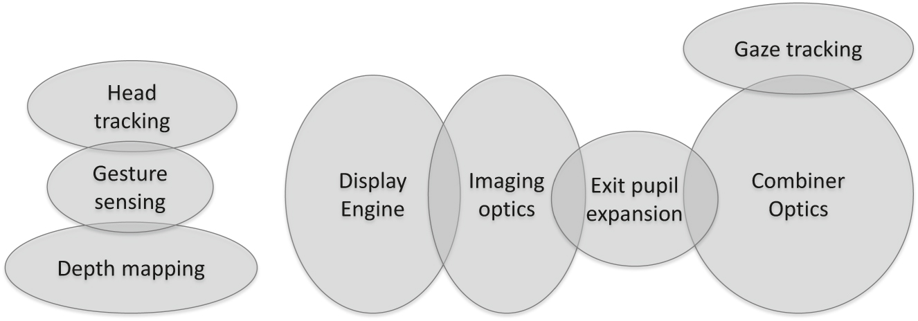 Figure 3: Functional optical building blocks of an MR system.