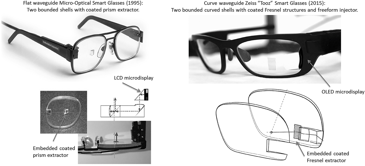 Figure 6: Zeiss “Tooz” smart glass with single exit pupil allowing for curved waveguide.