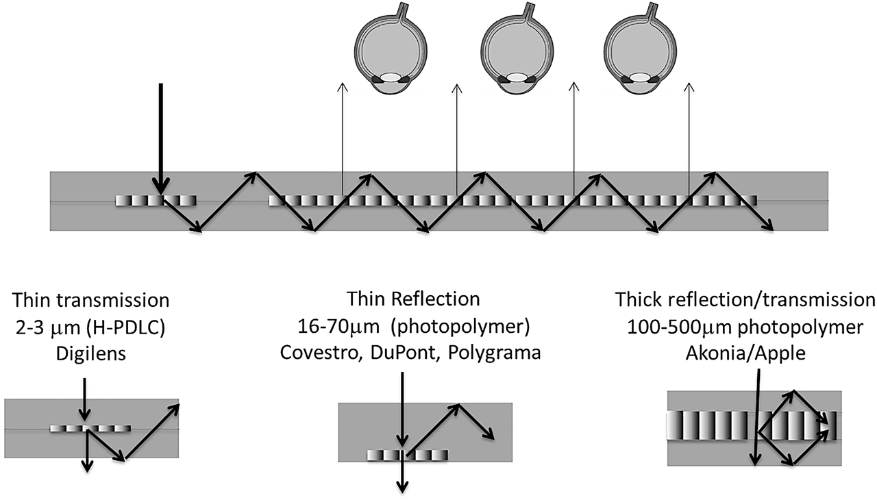 Figure 11: Different types of volume holograms acting as in-couplers and out-couplers in waveguide combiners.