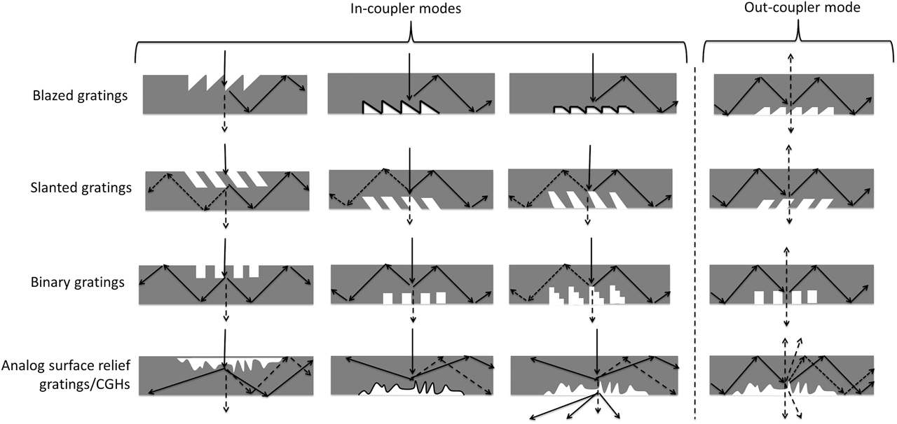 Figure 12: Surface-relief grating types used as waveguide combiner in-couplers and out-couplers. Solid lines indicate reflective coatings on the grating surface, and dashed lines indicate diffracted orders.