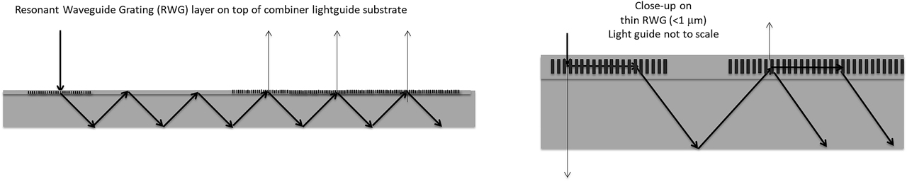Figure 15: Resonant waveguide gratings as in-couplers and out-couplers on a waveguide combiner.