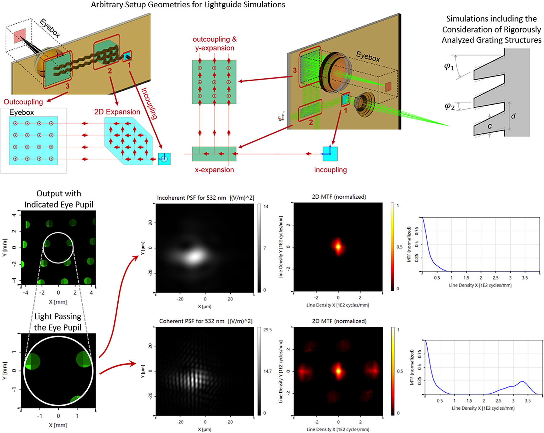 Figure 17: Waveguide grating combiner modeling by LightTrans (Germany) in 2D EPE version.
