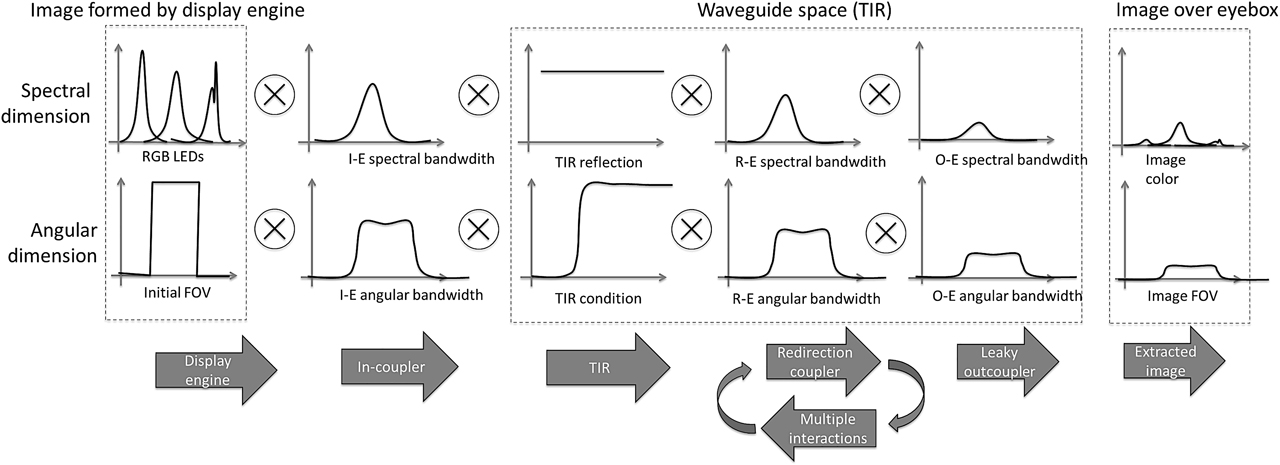Figure 18: Cascaded effects of the field/coupler interactions on the FOV uniformity.