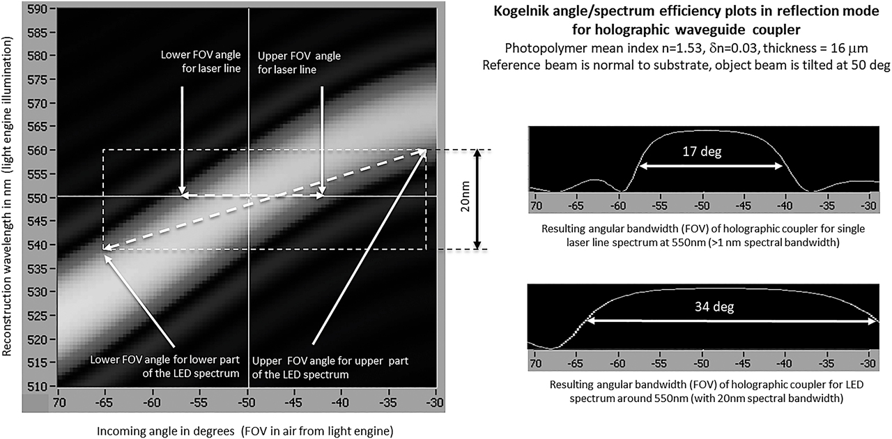 Figure 19: Spectral source bandwidth building larger FOV (angular bandwidth) for photopolymer volume holographic coupler in waveguide combiners.