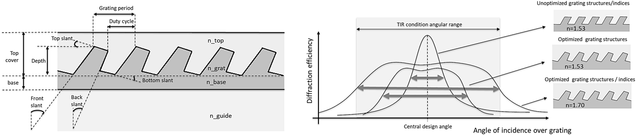 Figure 20: Optimizing the grating parameters to optimize color uniformity over the FOV.