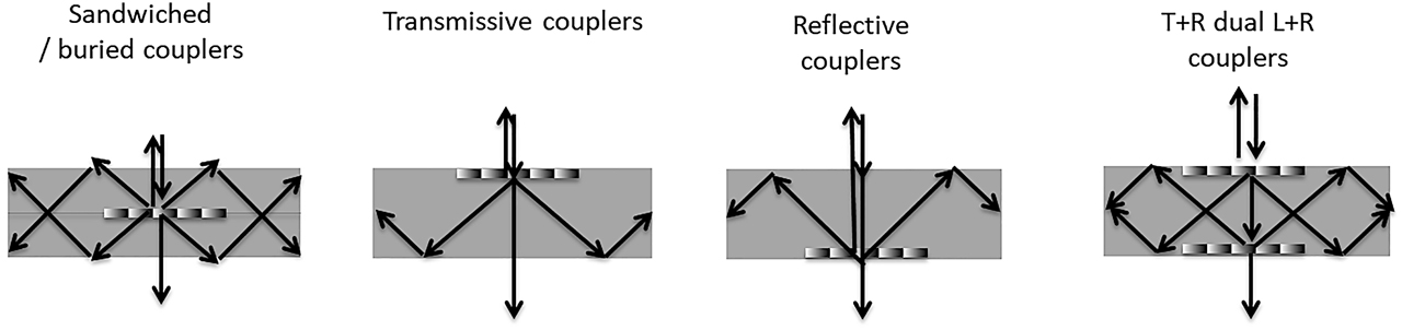Figure 21: More functional coupler architectures that yield compact and efficient waveguide combiners.