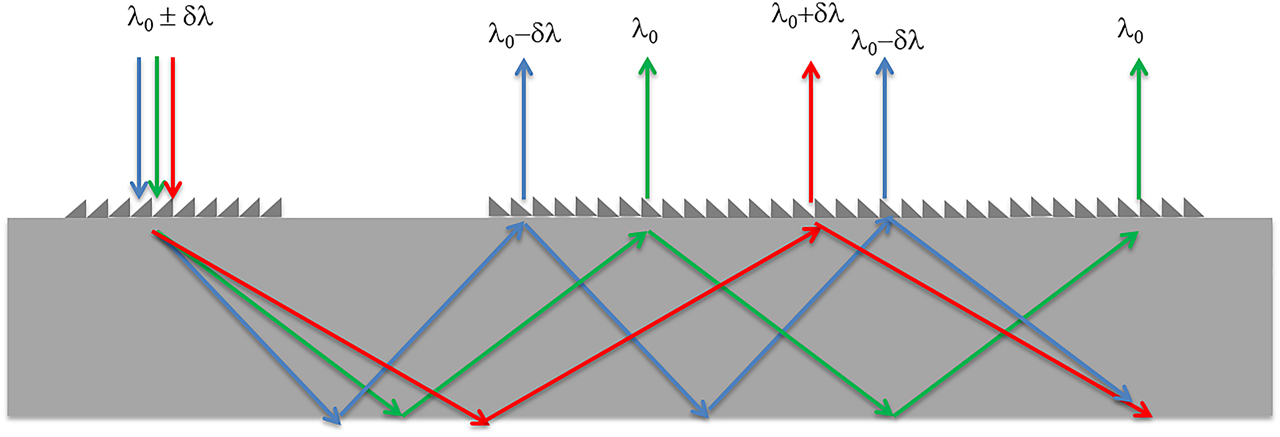 Figure 23: Spectral spread compensation in a symmetric in-coupler/out-coupler waveguide combiner.