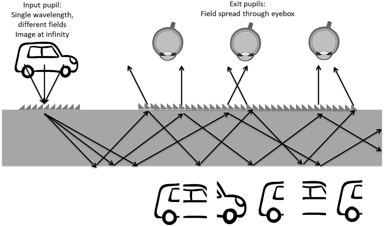 Figure 24: Fractional field spread in a waveguide combiner.