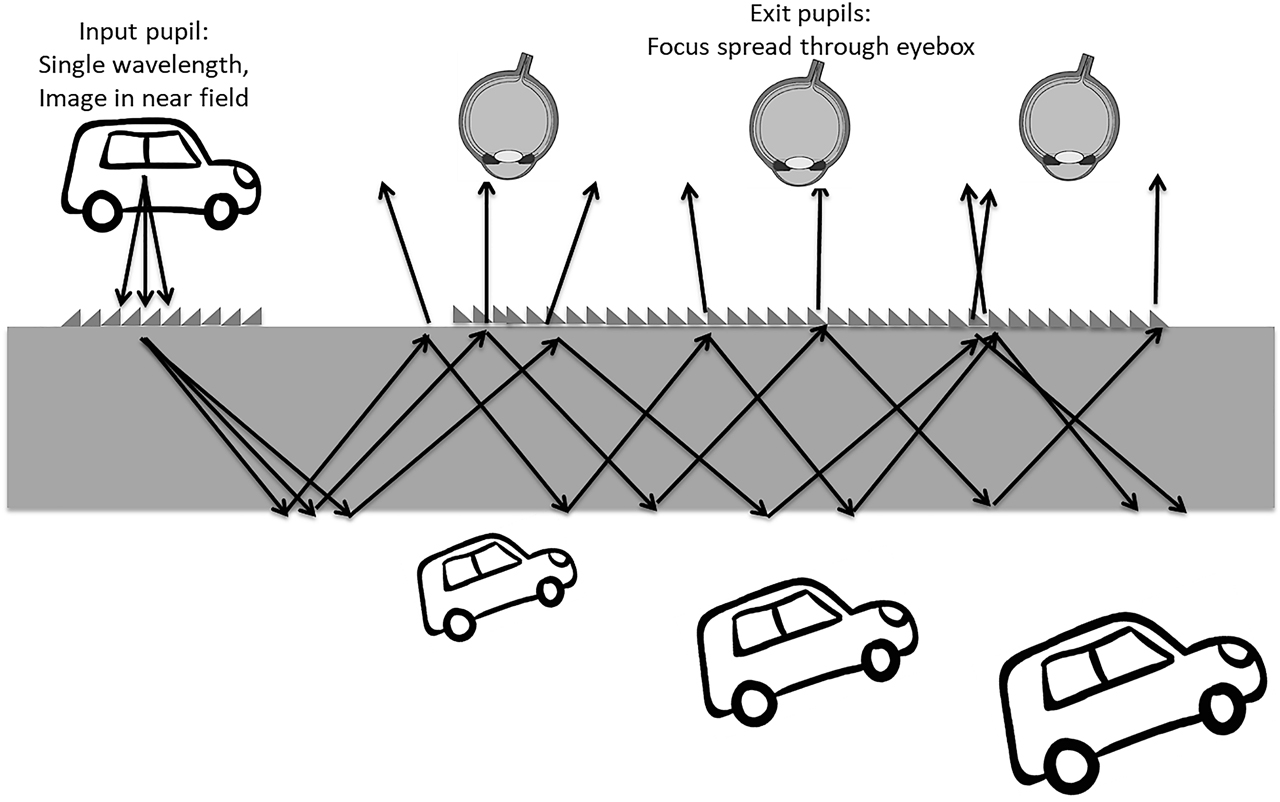 Figure 25: Focus spread in a waveguide combiner with a noncollimated input field.