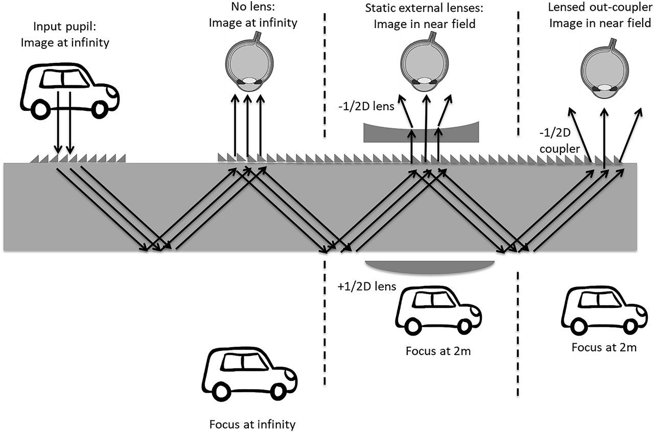 Figure 26: Two out-coupler architectures positioning the virtual image in the near field over all exit pupils.