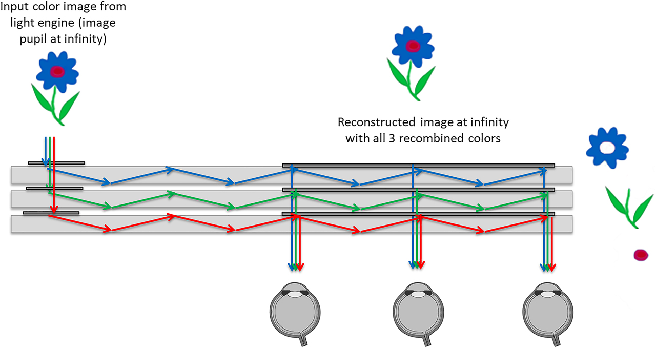 Figure 27: Stacked waveguides combiners that provide the largest FOV TIR propagation over three colors.